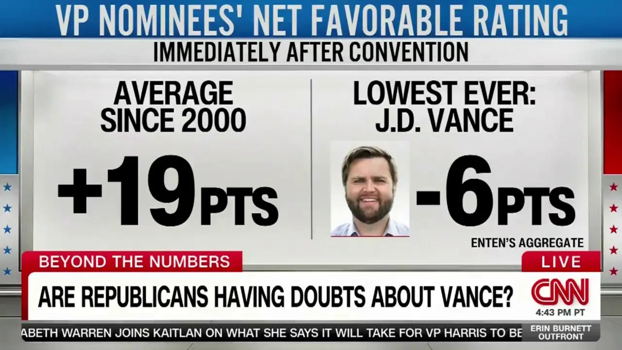 CNN data guru says JD Vance ‘making history’ as first VP pick with negative favorability following convention